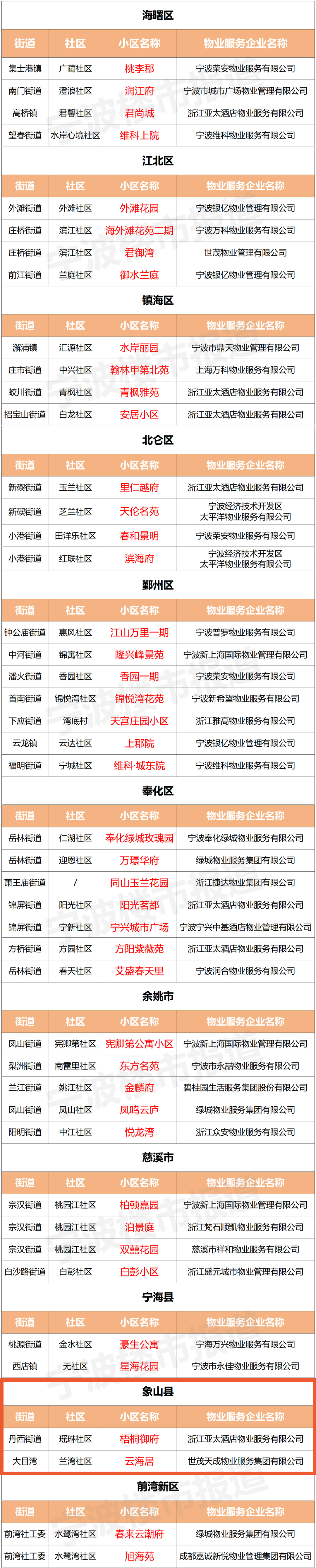 名单公布,象山2个小区上榜!-象山新闻门户网站